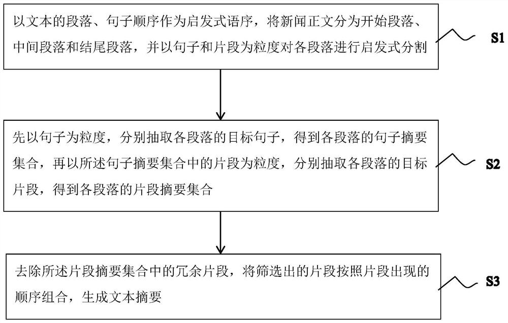 Method and device for automatic generation of text summaries based on heuristic rules