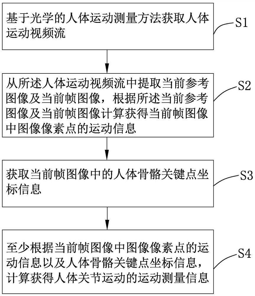 Human body motion measurement method and system based on computer vision and electronic equipment