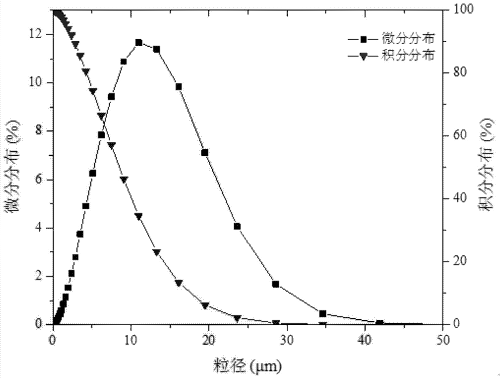 A method for measuring the particle size distribution of solids in catalytic cracking oil slurry