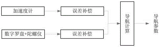 Radiosonde and method of upper-altitude wind detection based on ins