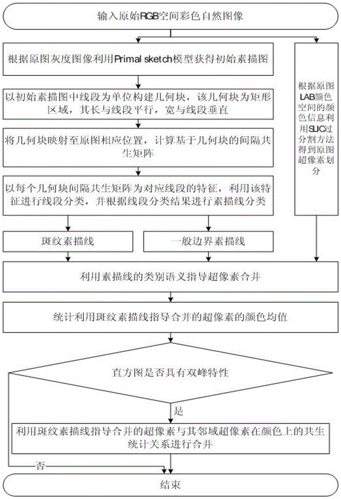 Image Segmentation Method Based on Geometric Block Interval Co-occurrence Features and Semantic Information