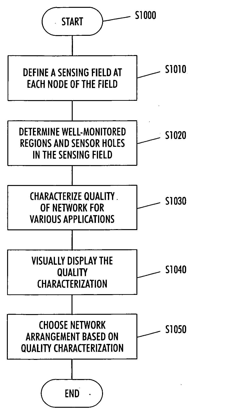 Systems and methods for characterizing the coverage of ad hoc sensor networks