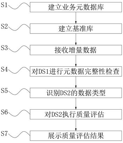 Method and device for evaluating spatio-temporal data quality