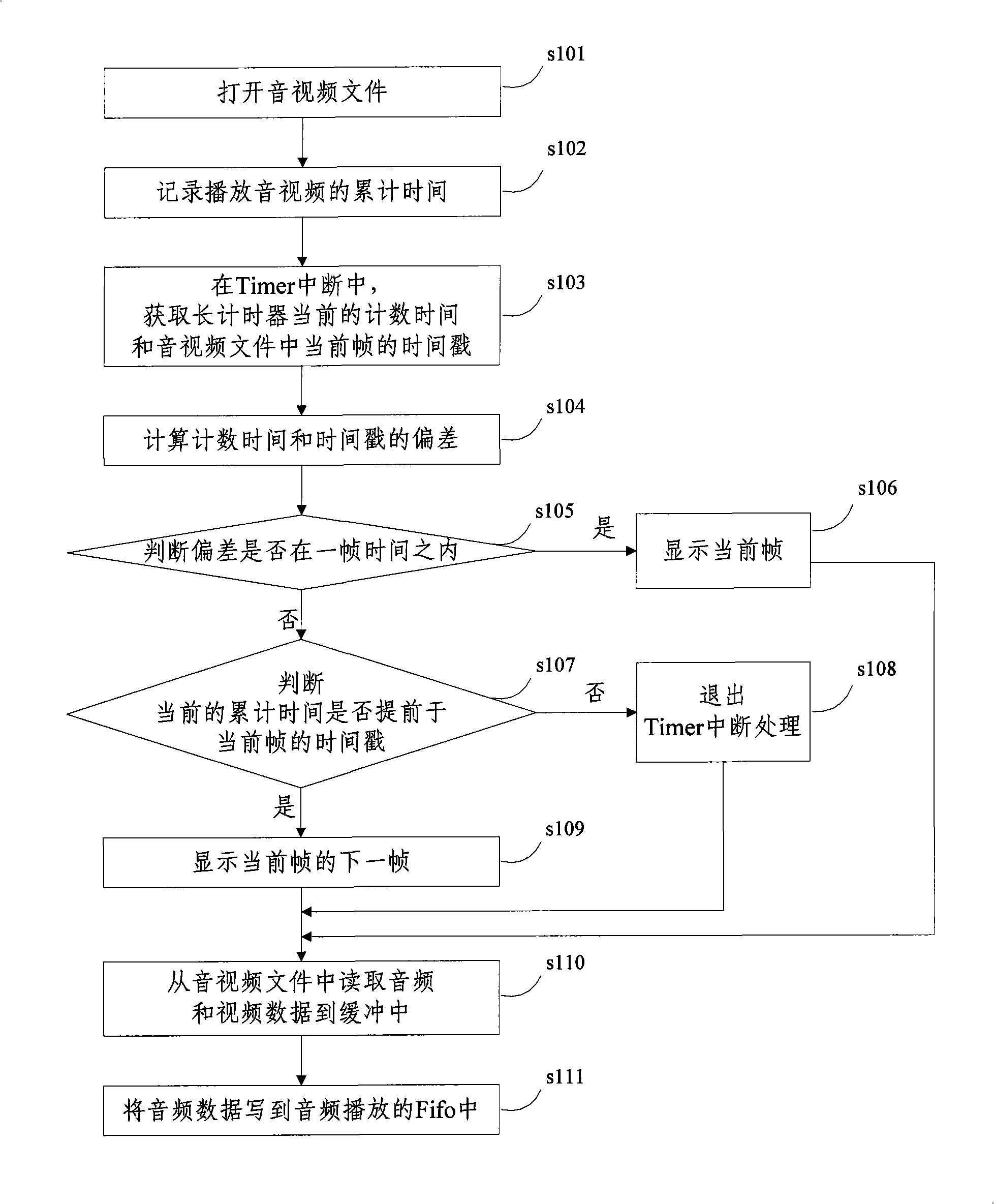 Synchronous playing method and device for both audio and video