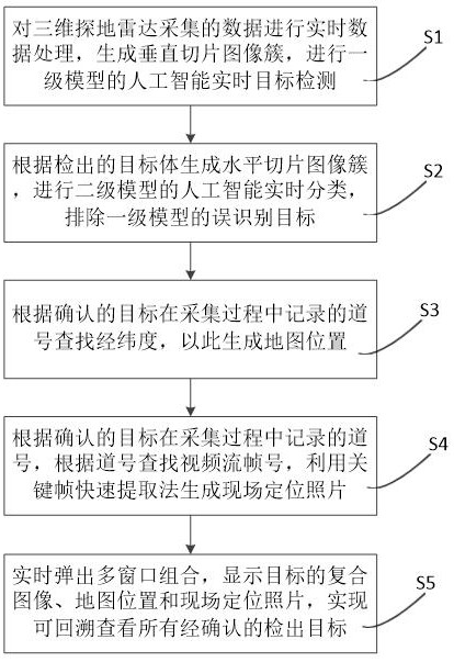 Three-dimensional ground penetrating radar real-time interpretation method and system for underground space data