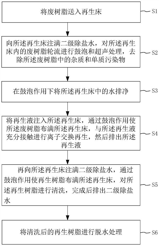 Waste resin regeneration treatment method