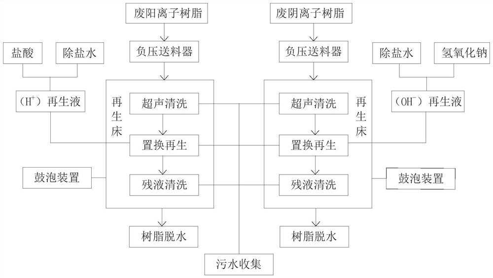 Waste resin regeneration treatment method