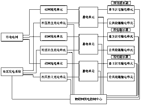 Emergency state community autonomous power supply intelligent regulation and control system