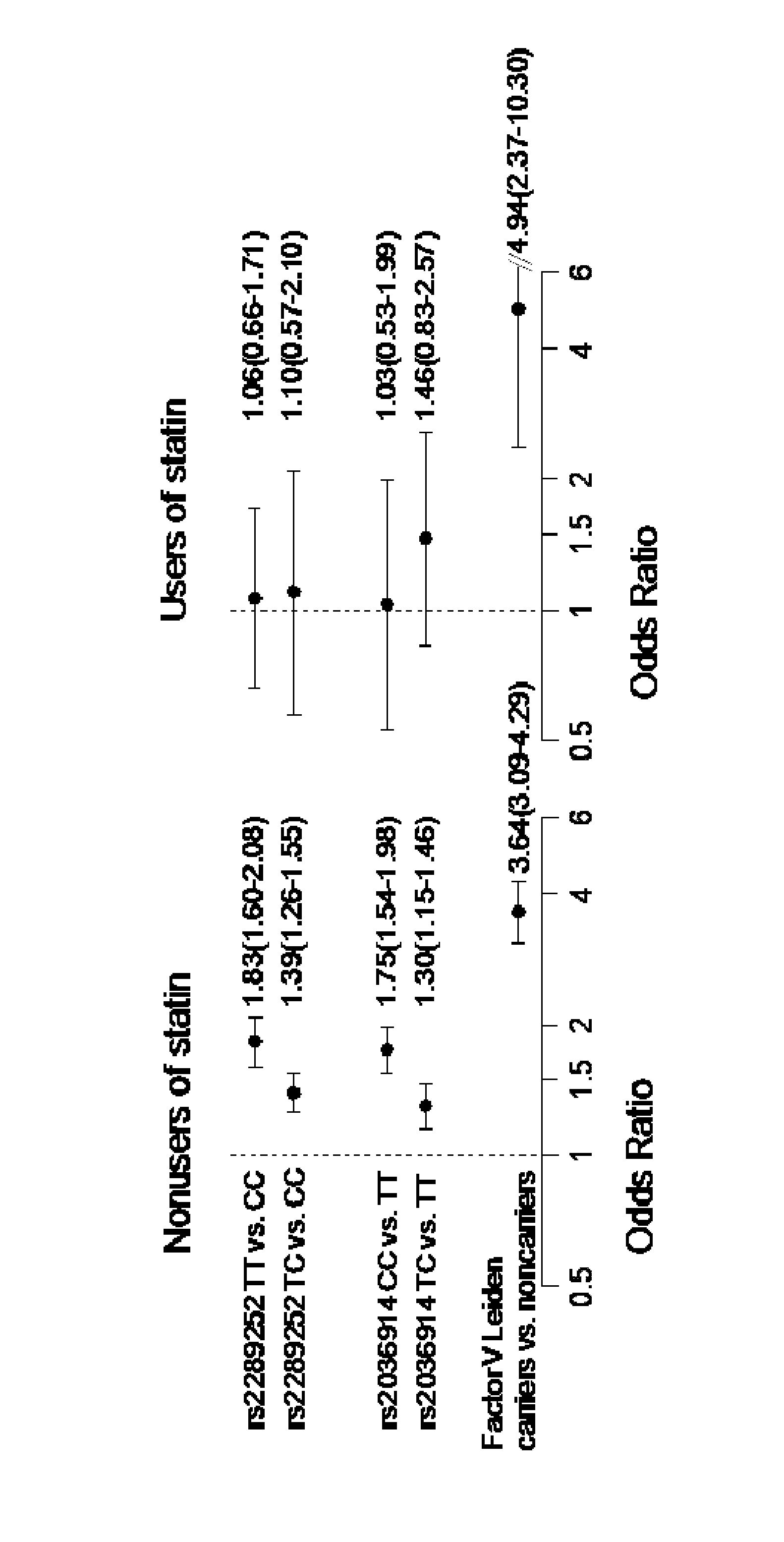 Genetic polymorphisms associated with venous thrombosis and statin response, methods of detection and uses thereof
