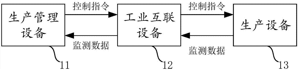 Industrial interconnecting equipment and application method thereof