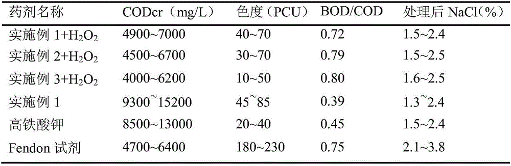 Compound water treatment agent based on ferrate and preparation method of compound water treatment agent