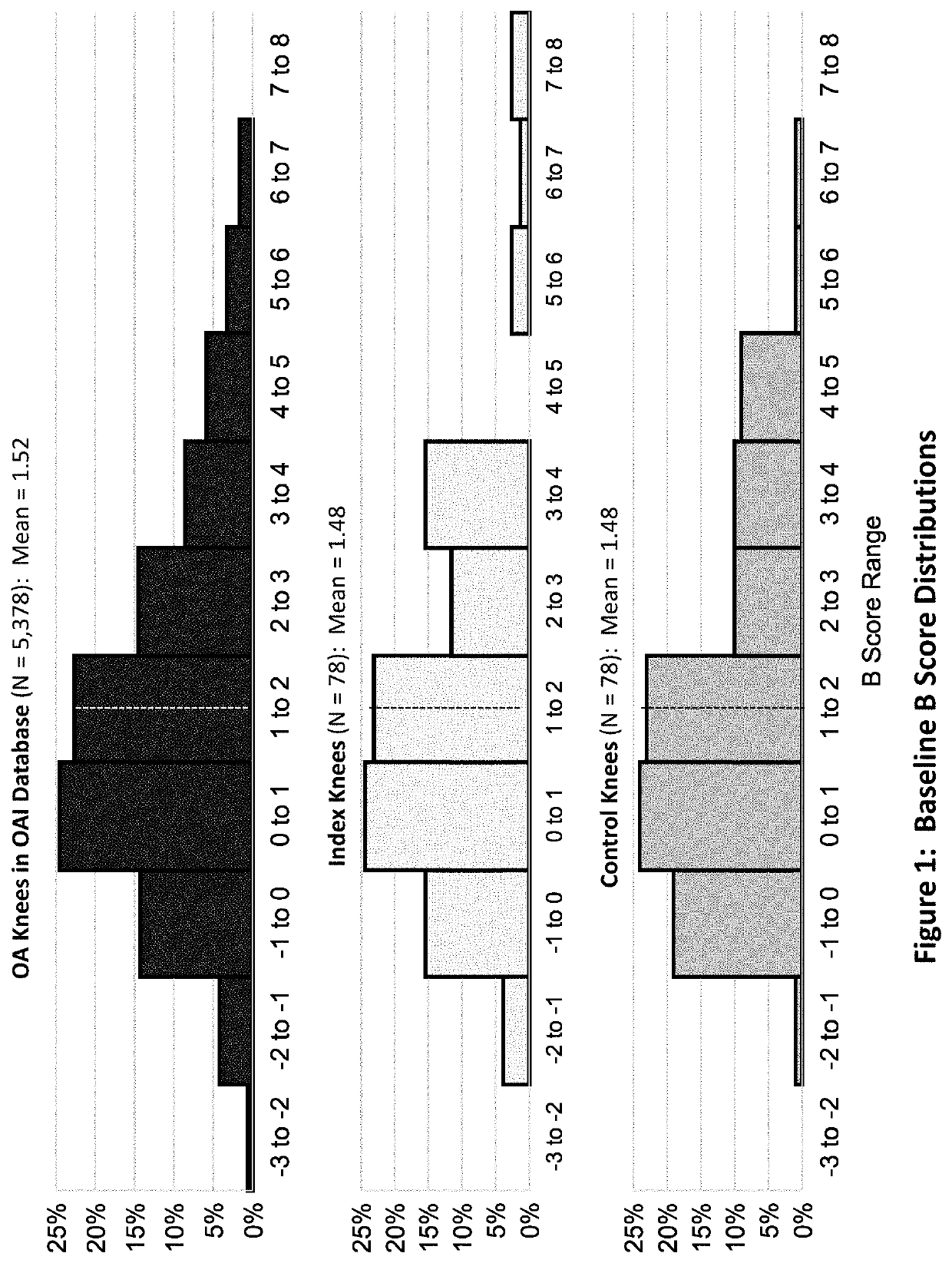 Method to Identify Responders to Osteoarthritis Therapeutics