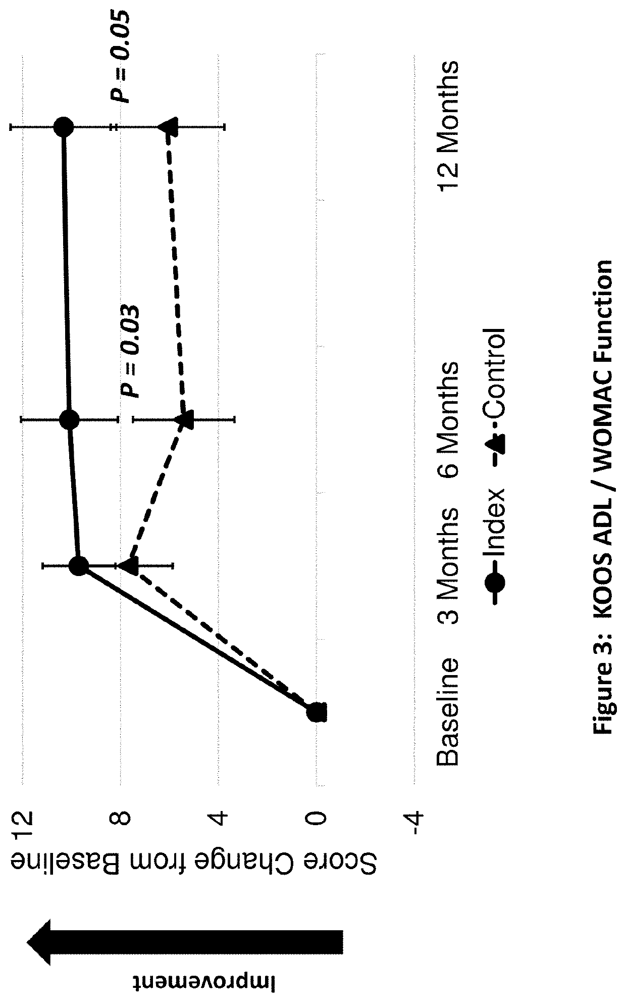 Method to Identify Responders to Osteoarthritis Therapeutics