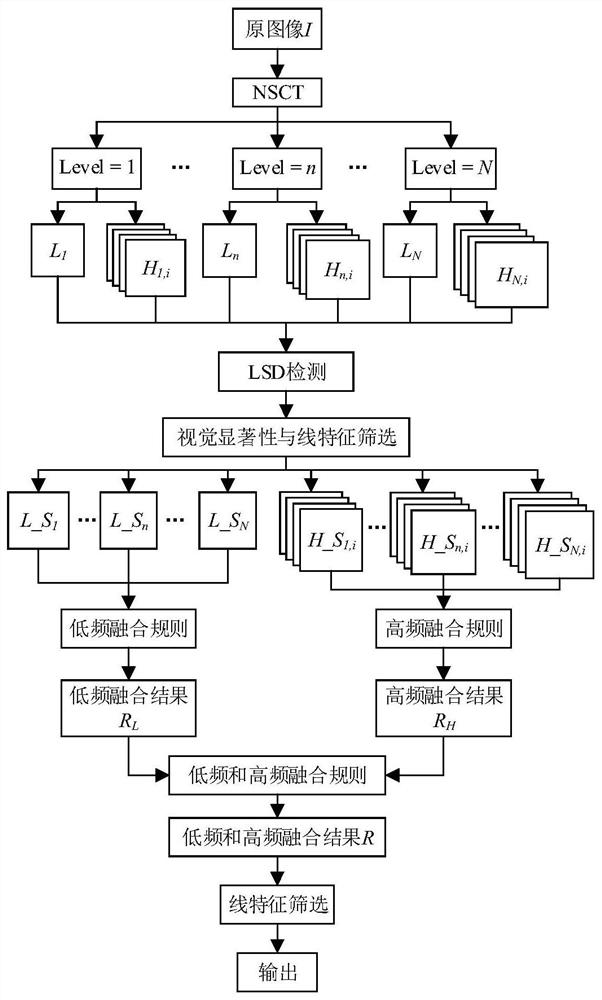 Linear target detection method and system based on non-subsampled Contourlet transform