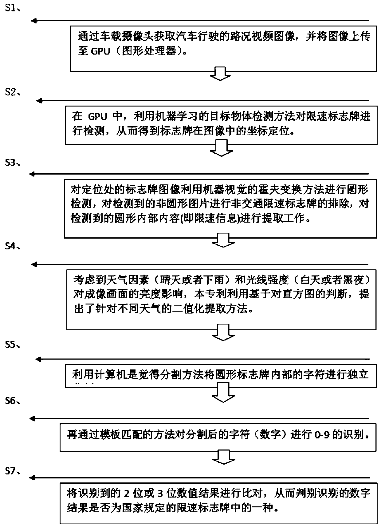 Speed limit signboard recognition method combining machine learning and computer vision