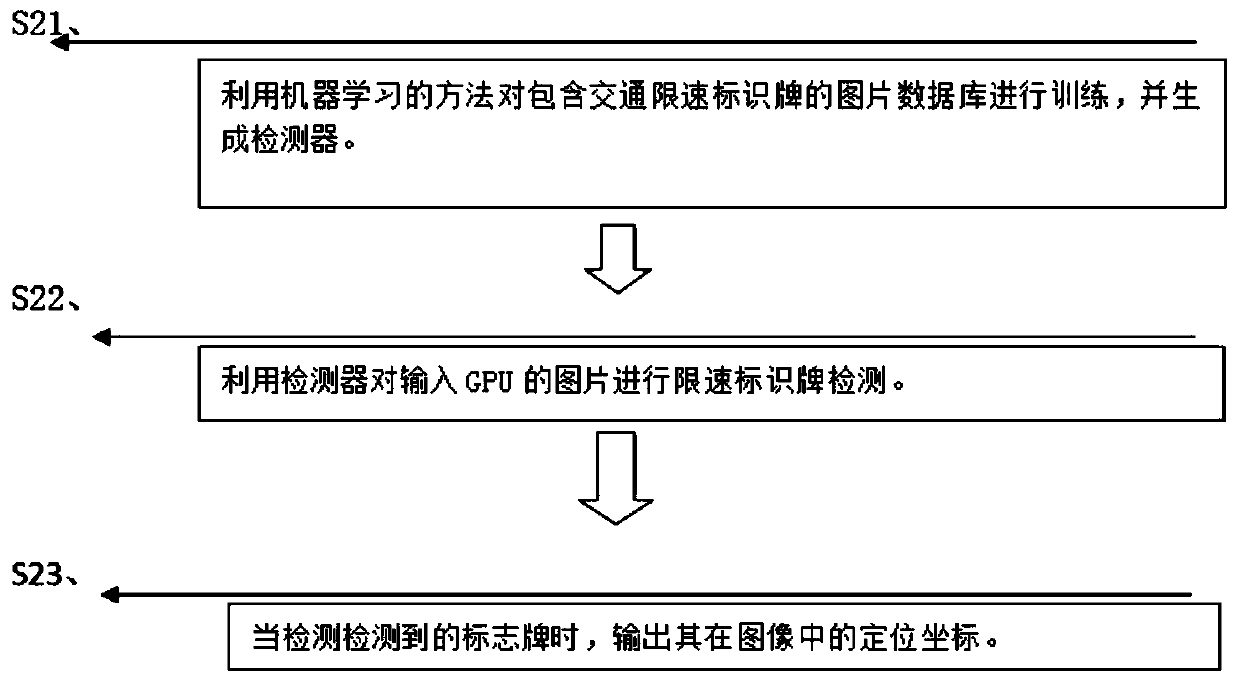 Speed limit signboard recognition method combining machine learning and computer vision