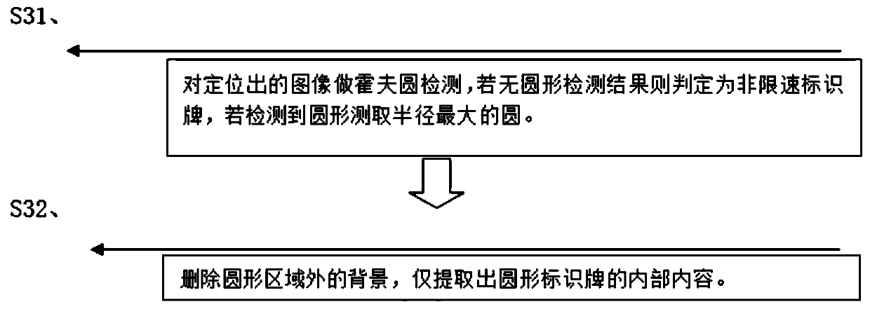 Speed limit signboard recognition method combining machine learning and computer vision