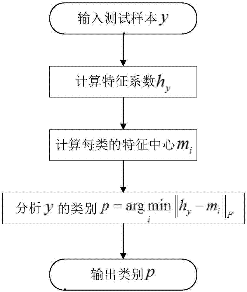 Human face recognition method and system based on kernel non-negative matrix factorization, and storage medium