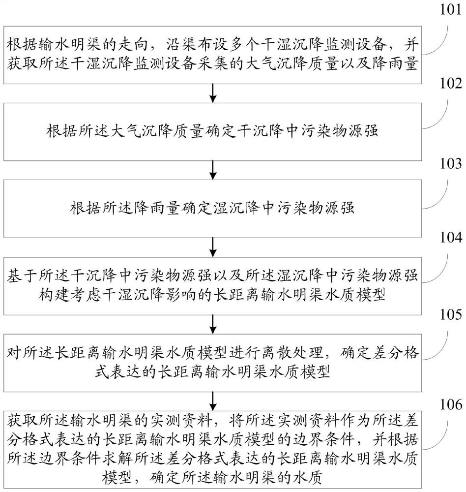 Long-distance water delivery open channel water quality simulation prediction method and system