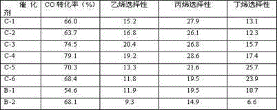 Catalyst used in preparation of low-carbon olefin from synthetic gas and preparation method thereof