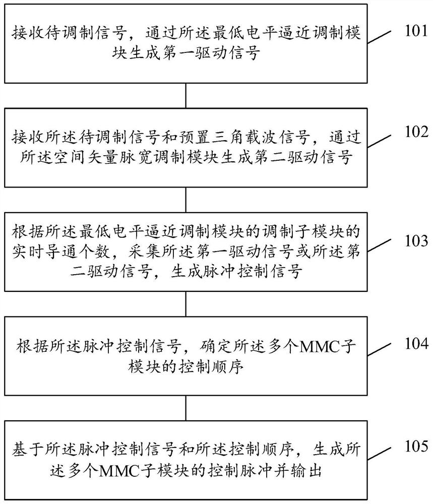 A control pulse modulation method, device, equipment and storage medium