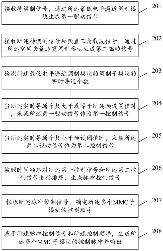 A control pulse modulation method, device, equipment and storage medium