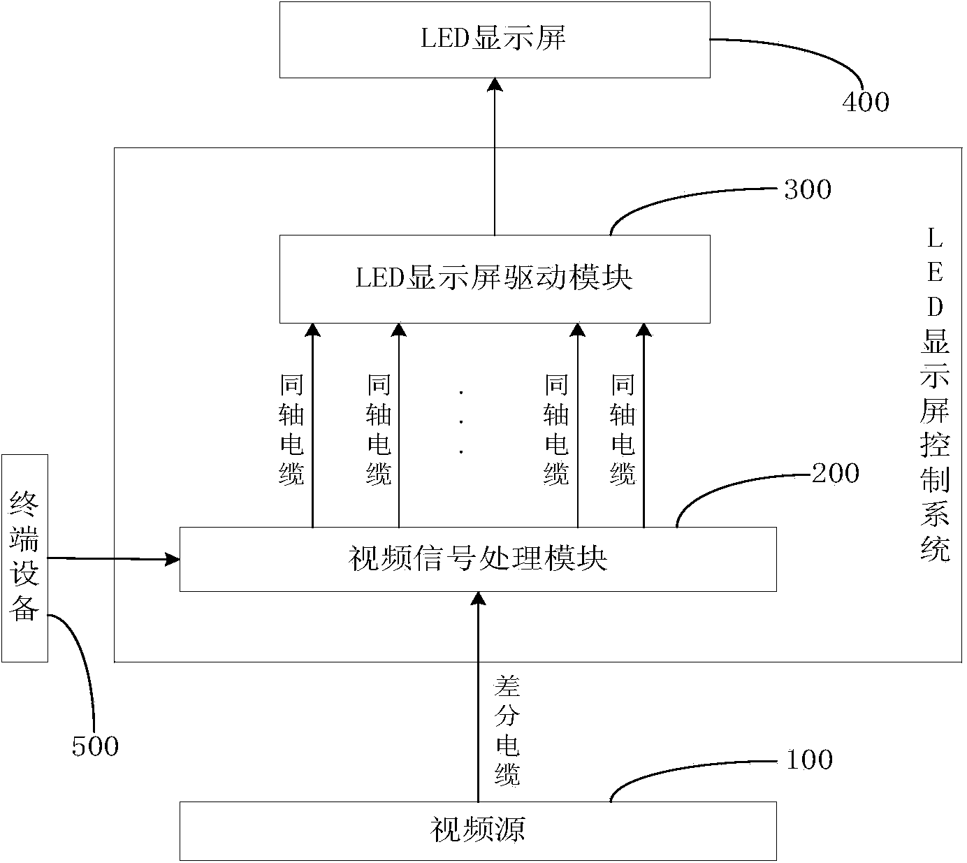 LED display screen control method and system