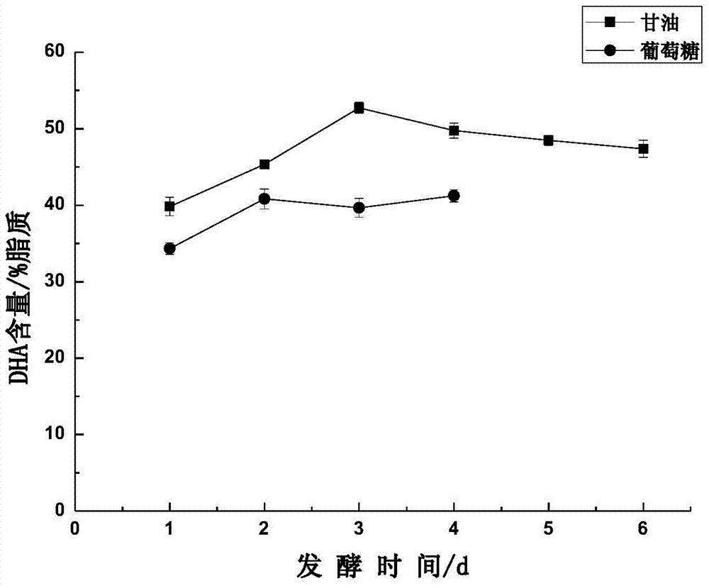 Method for producing DHA (Docosahexaenoic Acid) by fermenting schizochytrium limacinum via mixed carbon source