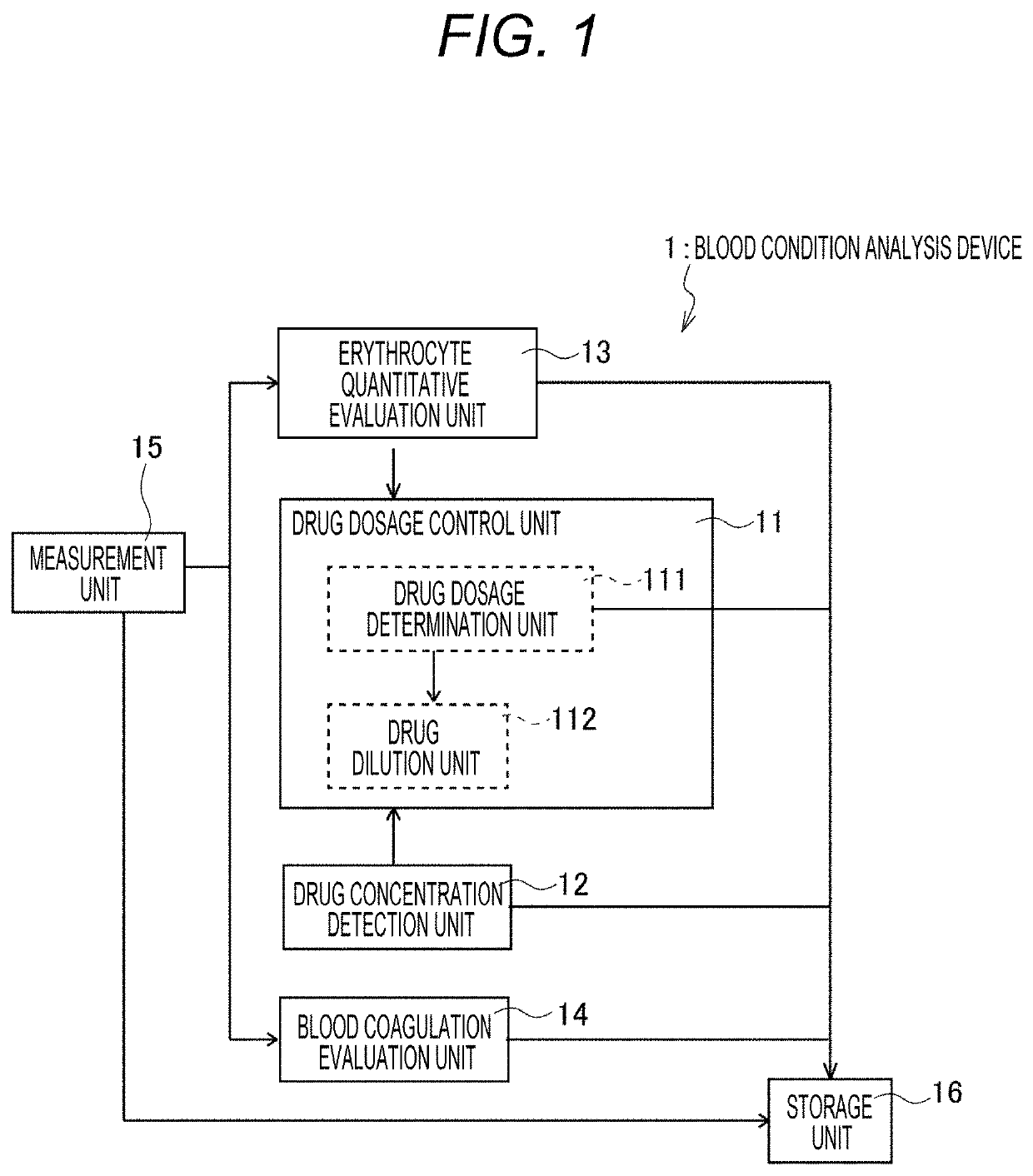 Blood condition analysis device, blood condition analysis system, blood condition analysis method, and blood condition analysis program for causing computer to implement the method