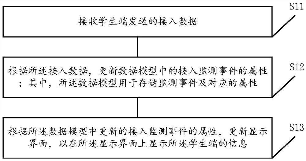 Teaching software-based student terminal access method, teacher terminal, system and medium