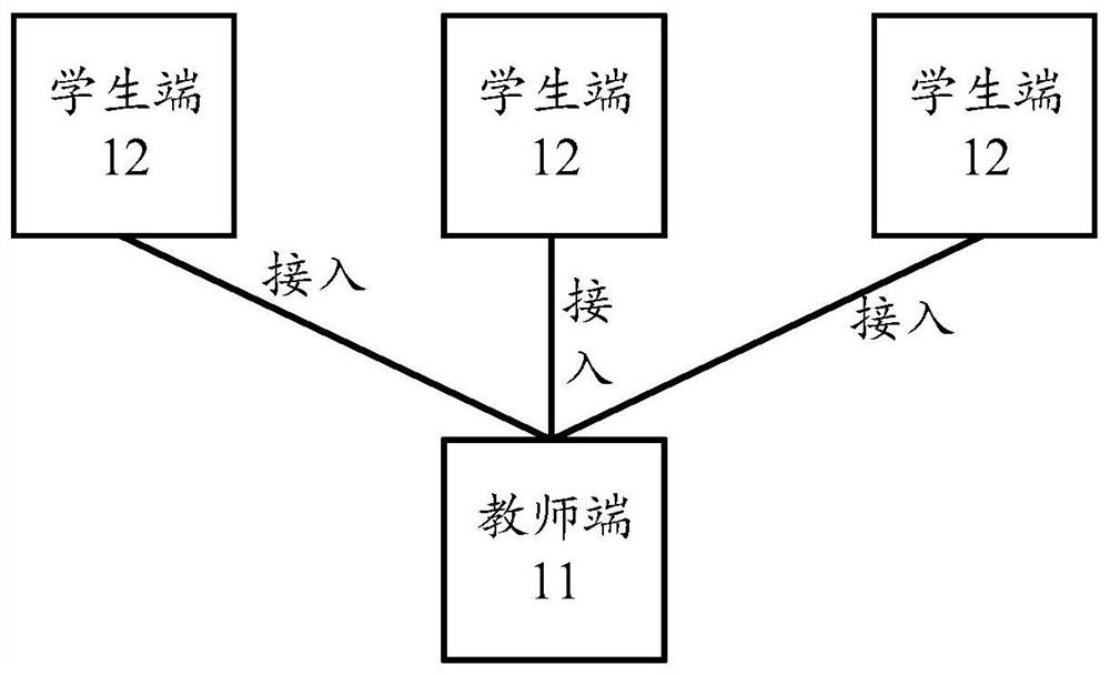 Teaching software-based student terminal access method, teacher terminal, system and medium