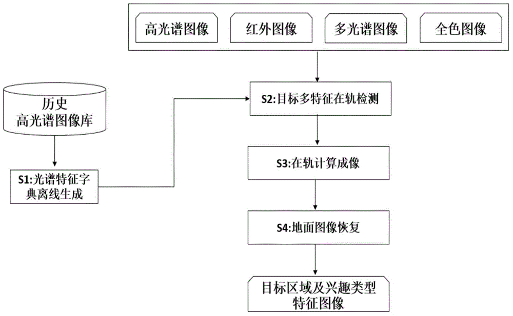 On-orbit calculation imaging method