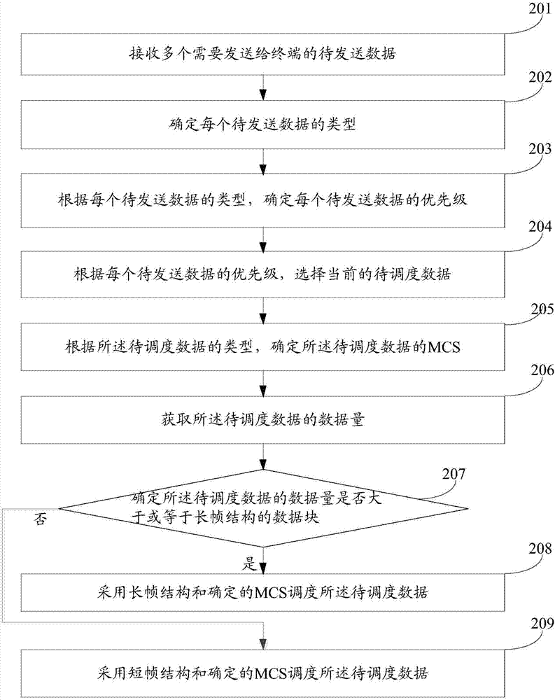 Resource scheduling method and resource scheduling device