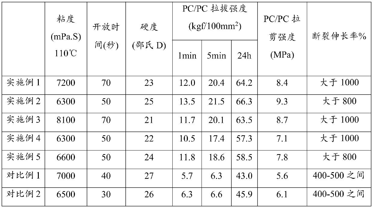 High-initial strength reaction-type polyurethane hot melt adhesive and preparation method thereof