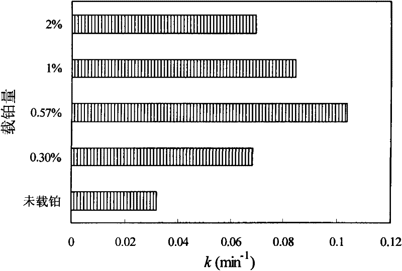 Preparation method of high-activity platinum-loaded TiO2 nanotube photocatalyst