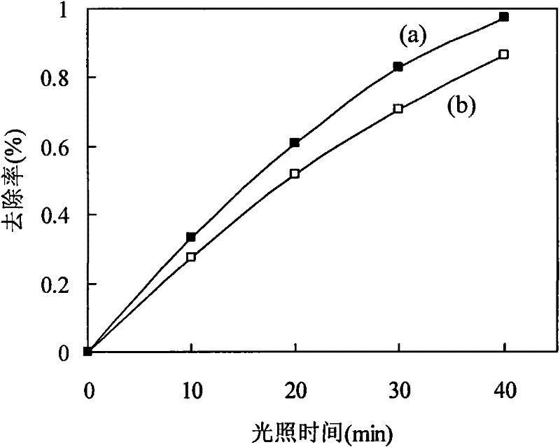 Preparation method of high-activity platinum-loaded TiO2 nanotube photocatalyst