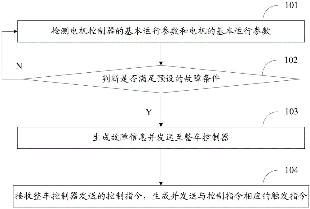 A motor system fault handling method and processor