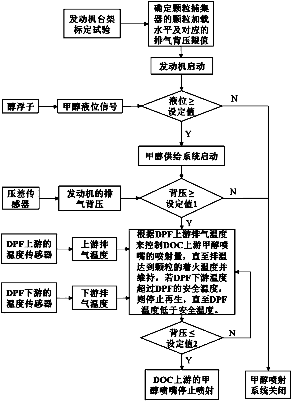 Method and system capable of utilizing methyl alcohol as additional energy to realize regeneration of particle catcher