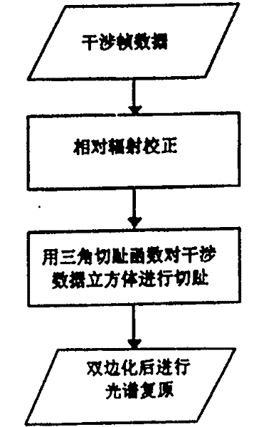 System for rebuilding spectrum of high spectrum intervention data and method thereof