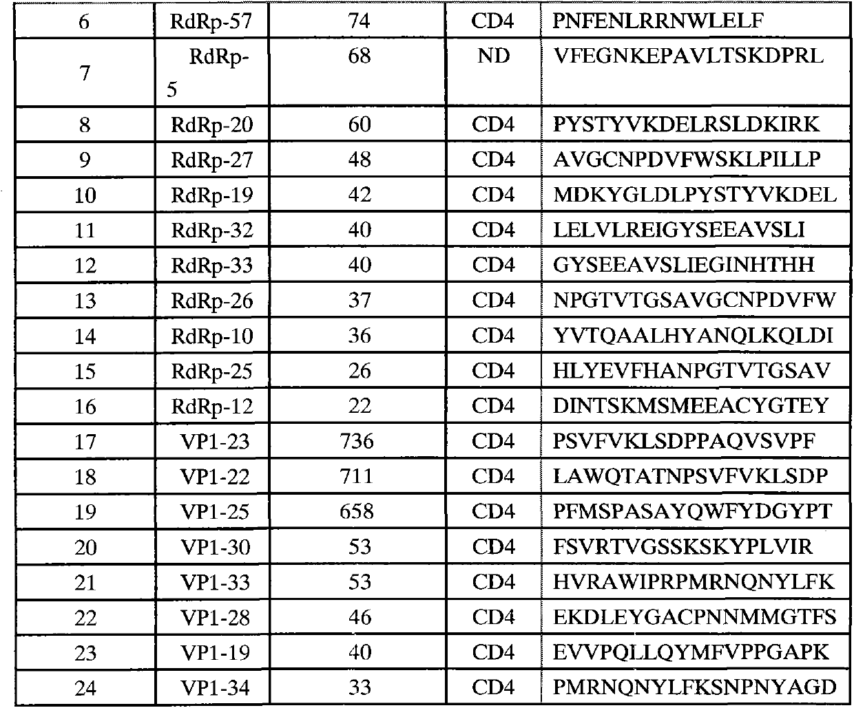 EV71 (Enterovirus 71) VP1 and RdRp (RNA dependent RNA polymerase) protein specific T cell epitope peptide as well as application thereof