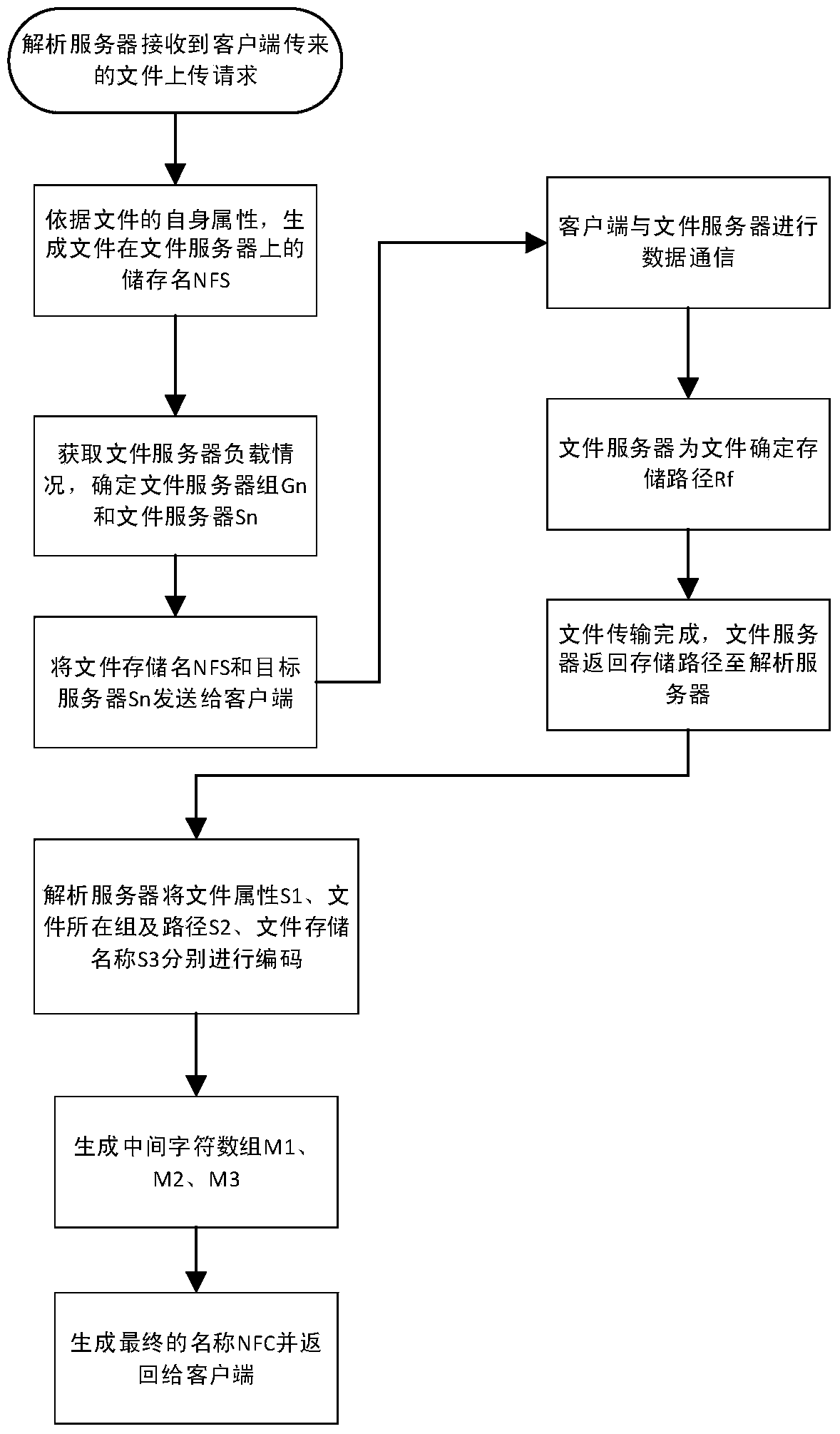 File uploading and searching method of distributed file system