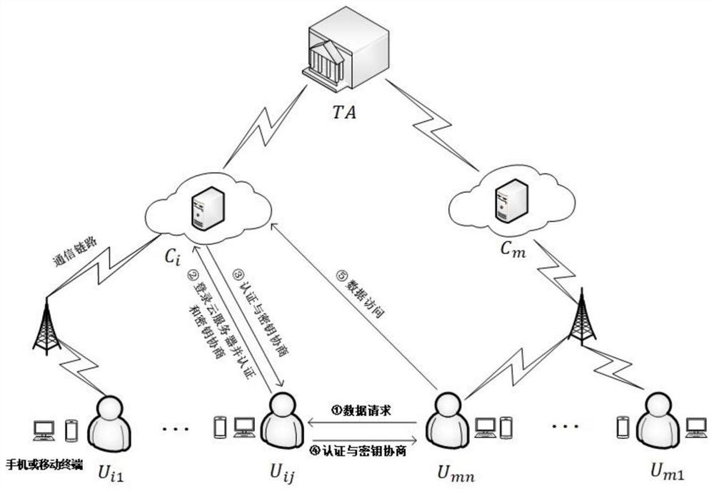 Three-party authentication and key agreement method, system and computer storage medium supporting data sharing across cloud domains