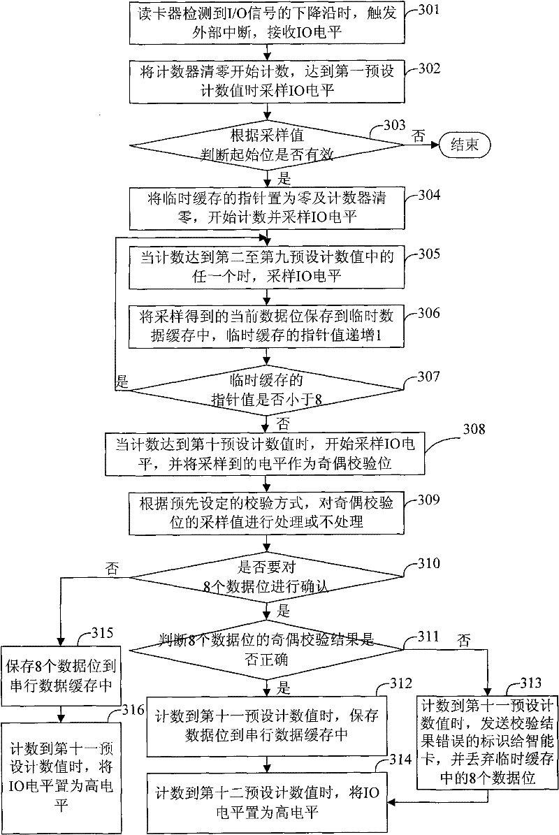 Sequential control method and card reader