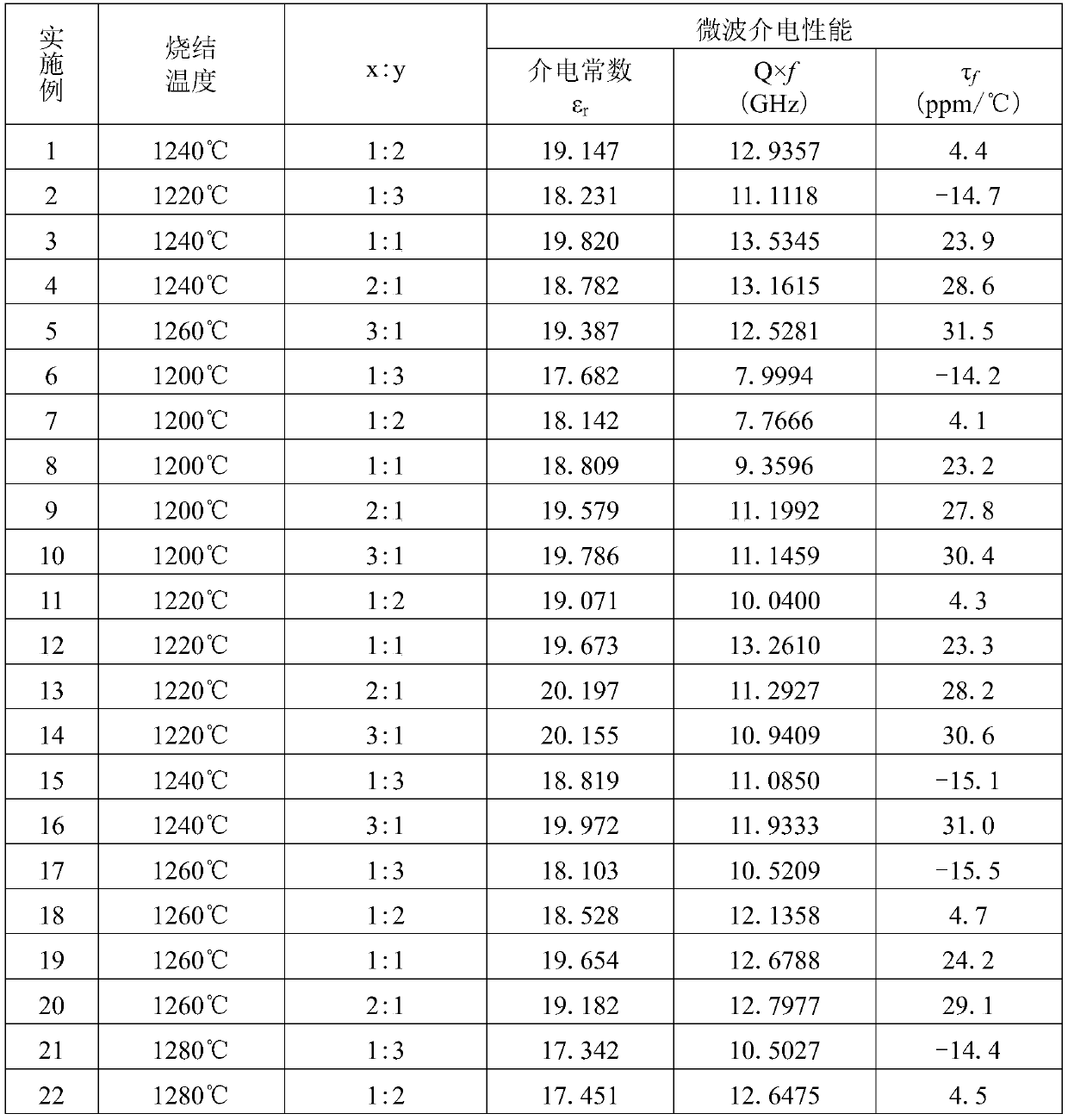 High Q value microwave dielectric ceramic with adjustable temperature coefficient of resonance frequency