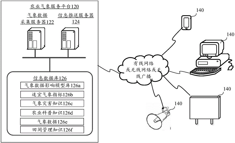 Agricultural information sending method, device and system