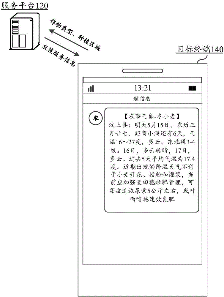 Agricultural information sending method, device and system