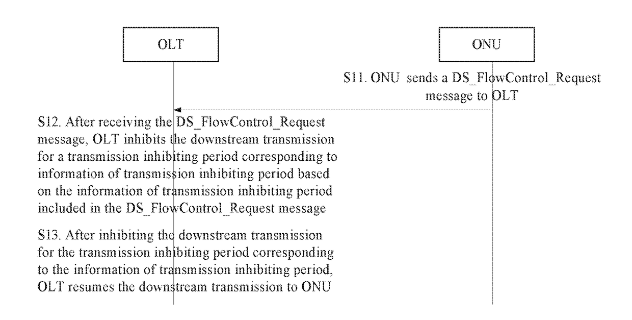 Method and apparatus for downstream flow control in (x)gpon system