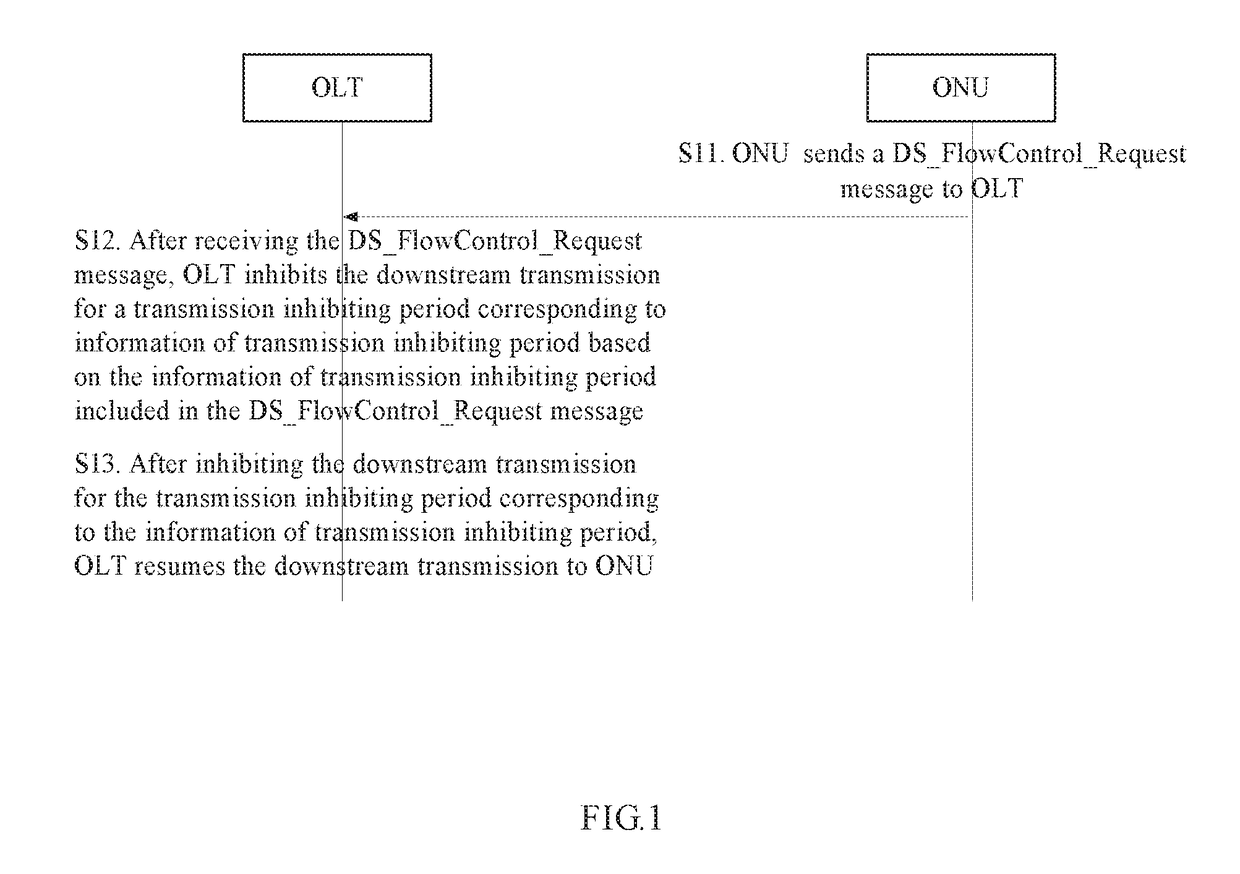 Method and apparatus for downstream flow control in (x)gpon system