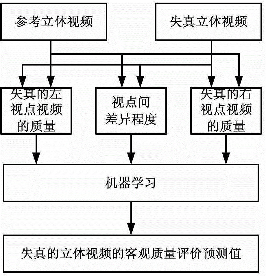 Stereoscopic video objective quality evaluation method based on machine learning