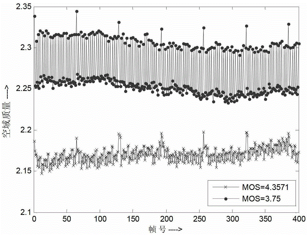 Stereoscopic video objective quality evaluation method based on machine learning